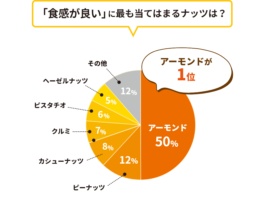 「食感が良い」に最も当てはまるナッツは？