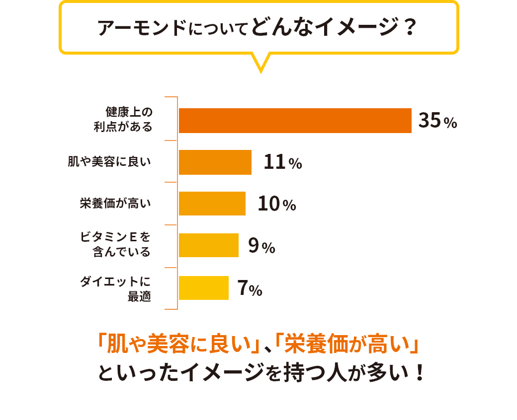 アーモンドについてどんなイメージ？