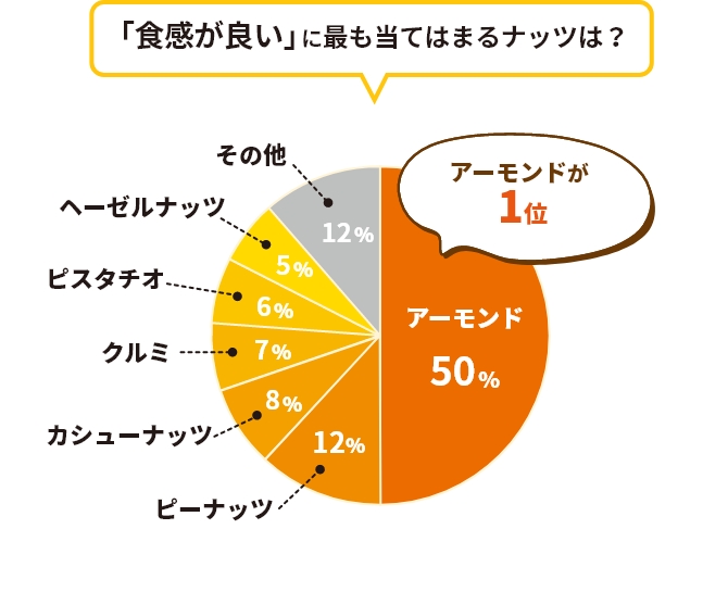 「食感が良い」に最も当てはまるナッツは？