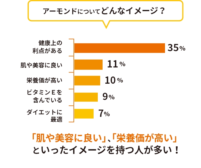 アーモンドについてどんなイメージ？