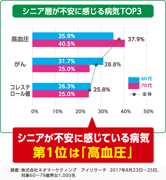 シニアが不安に感じている病気第1位は「高血圧」