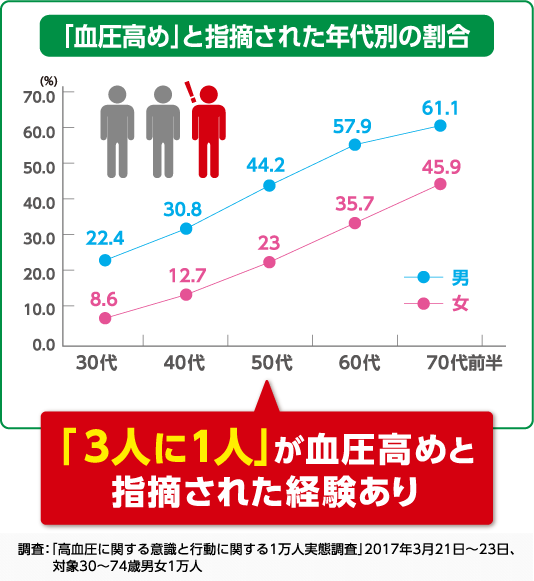 「3人に1人」が血圧高めと指摘された経験あり