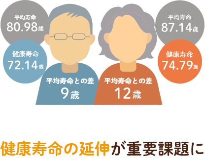 平均寿命と健康寿命の差は、男性9歳、女性12歳。