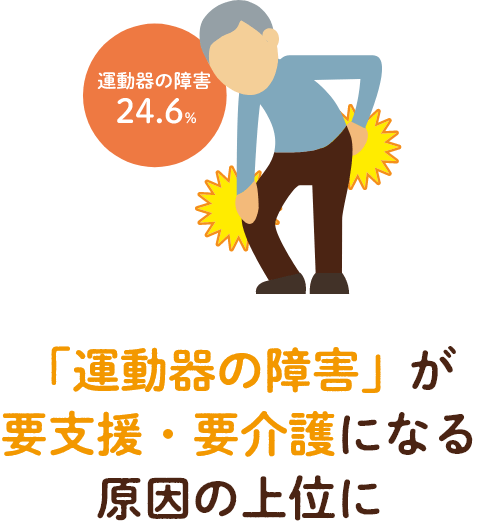 運動器の障害24.6％