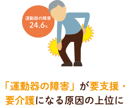 運動器の障害24.6％