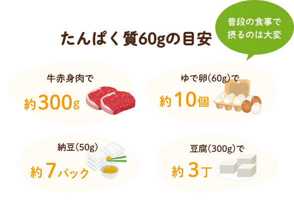 たんぱく質60gは普段の食事で摂るのは大変。たんぱく質60gの目安は牛赤身肉約300g、ゆで卵約10個、納豆約7パック、豆腐約3丁分。