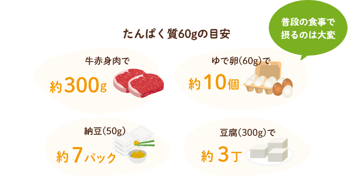 たんぱく質60gは普段の食事で摂るのは大変。たんぱく質60gの目安は牛赤身肉約300g、ゆで卵約10個、納豆約7パック、豆腐約3丁分。