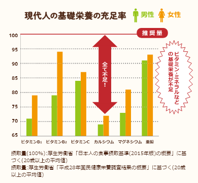 現代人の基礎栄養の充足率グラフ。ビタミン・ミネラル等の基礎栄養が不足