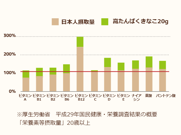 厚生労働省　平成29年国民健康・栄養調査結果の概要「栄養素等摂取量」20歳以上