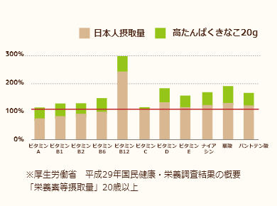 厚生労働省　平成29年国民健康・栄養調査結果の概要「栄養素等摂取量」20歳以上