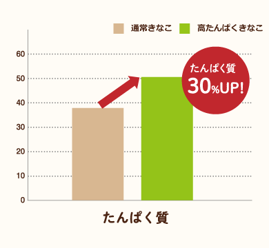 高たんぱくきなこは通常のきなこと比べ、タンパク質30％アップ。糖質50％オフ