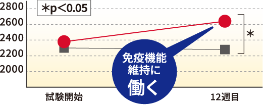 pDC※1活性指標（CD40※2）の平均蛍光強度