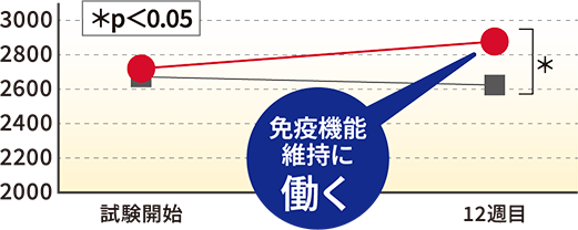 pDC※1活性指標（CD80※2）の平均蛍光強度