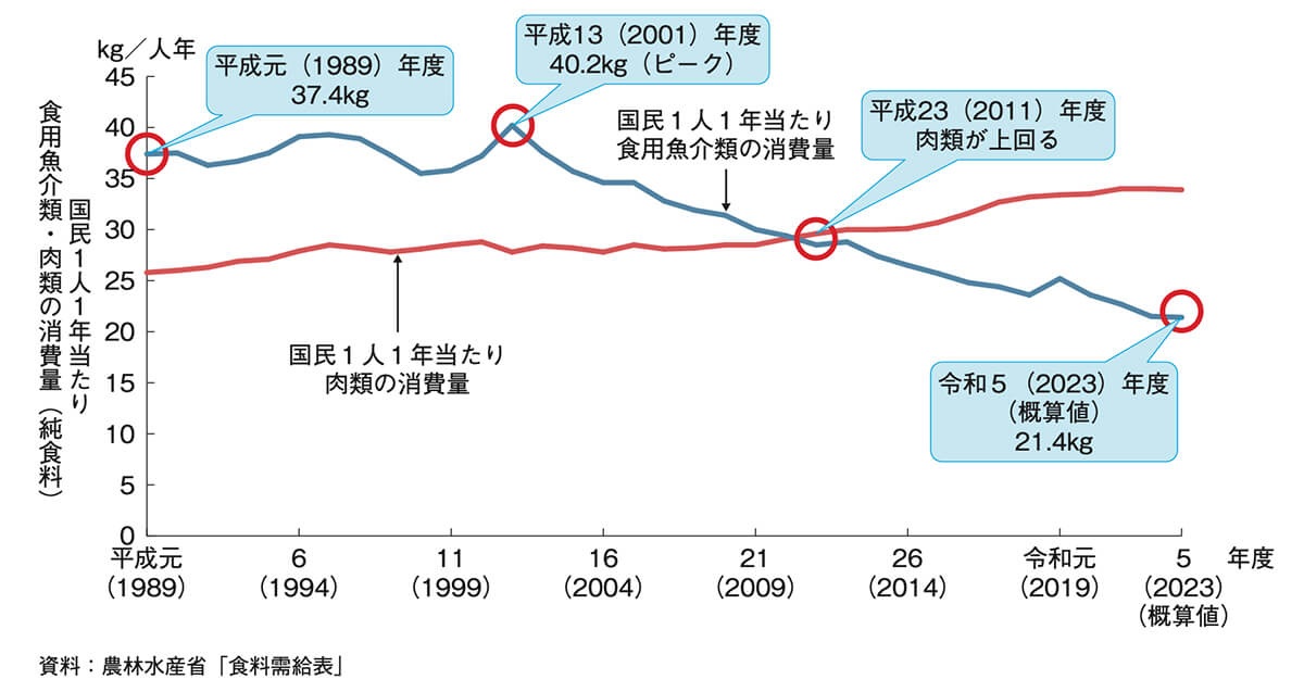 魚介類消費量グラフ