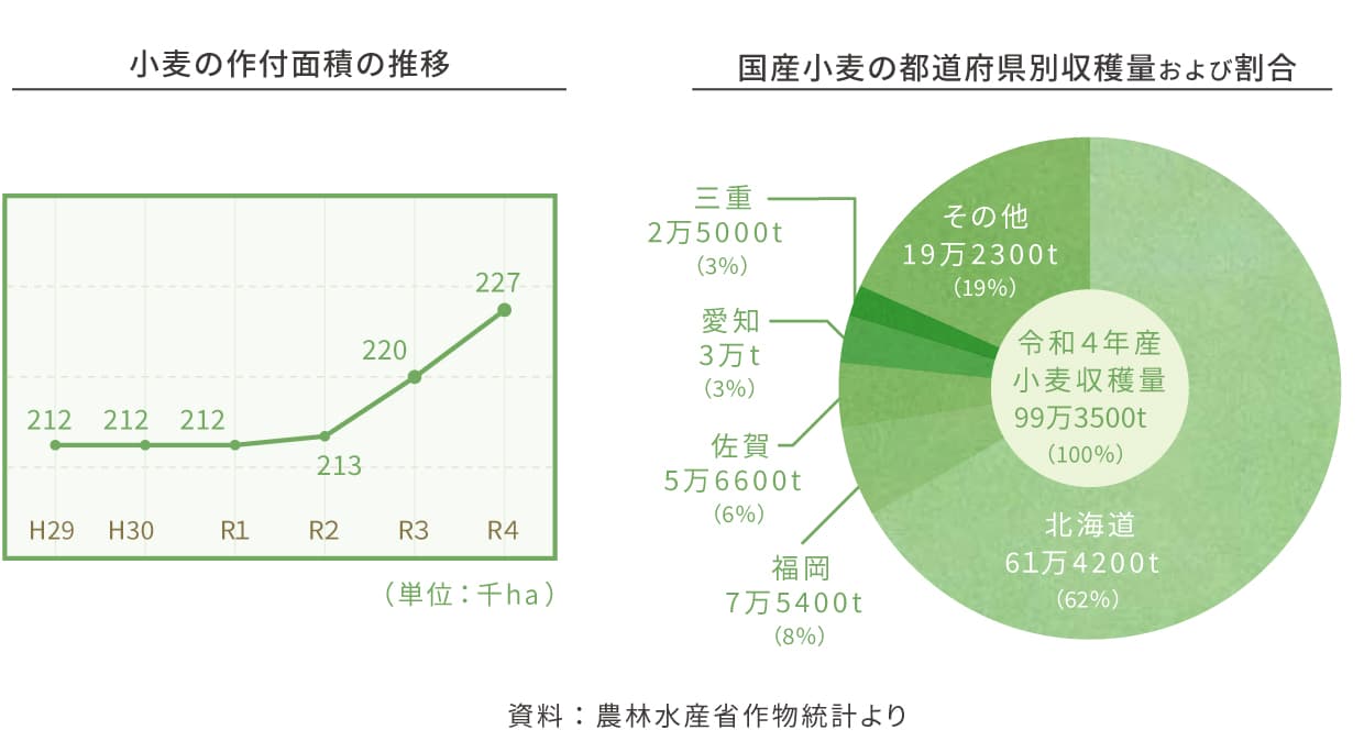 国産小麦の割合グラフ